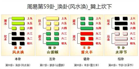 風水渙命卦|59. 渙卦 (風水渙) 